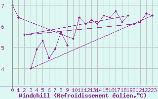 Courbe du refroidissement olien pour Tours (37)
