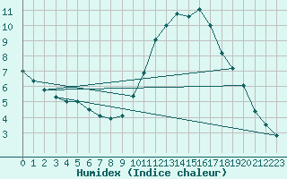 Courbe de l'humidex pour Saint-Martial-de-Vitaterne (17)