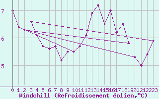 Courbe du refroidissement olien pour Thorshavn