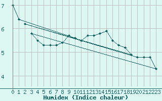 Courbe de l'humidex pour Belorado