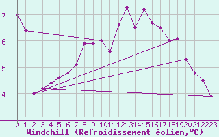 Courbe du refroidissement olien pour Wuerzburg