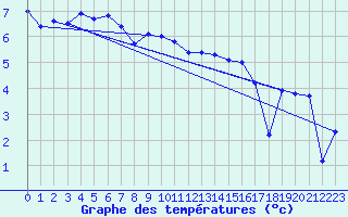 Courbe de tempratures pour Malin Head
