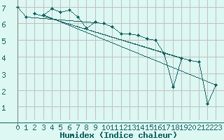 Courbe de l'humidex pour Malin Head