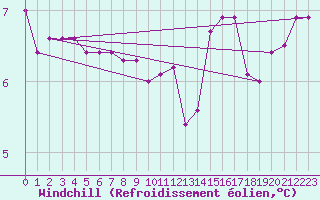 Courbe du refroidissement olien pour Bannalec (29)