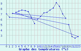 Courbe de tempratures pour Dax (40)