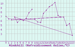 Courbe du refroidissement olien pour La Comella (And)