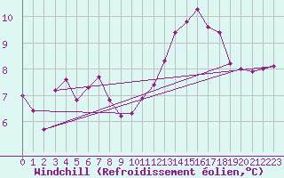 Courbe du refroidissement olien pour Saint-Quentin (02)