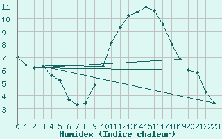 Courbe de l'humidex pour Challes-les-Eaux (73)