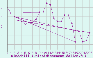 Courbe du refroidissement olien pour Michelstadt-Vielbrunn