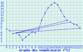 Courbe de tempratures pour Mcon (71)