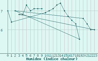 Courbe de l'humidex pour Sennybridge