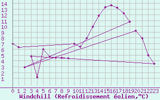 Courbe du refroidissement olien pour Saint-Etienne (42)