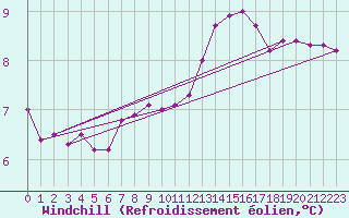 Courbe du refroidissement olien pour Ancey (21)