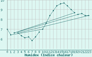 Courbe de l'humidex pour Tours (37)