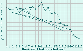 Courbe de l'humidex pour Kleiner Feldberg / Taunus