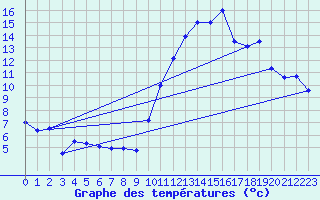 Courbe de tempratures pour Albert-Bray (80)