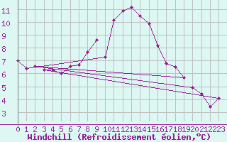 Courbe du refroidissement olien pour Berlin-Tempelhof