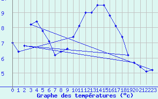 Courbe de tempratures pour Trgunc (29)