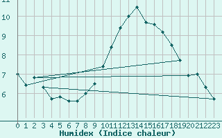 Courbe de l'humidex pour Chlons-en-Champagne (51)