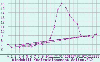 Courbe du refroidissement olien pour Feldkirch
