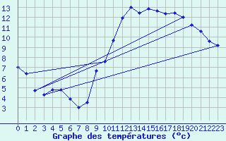 Courbe de tempratures pour Adast (65)