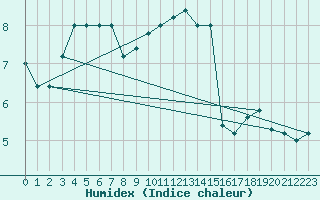 Courbe de l'humidex pour Cap Mele (It)