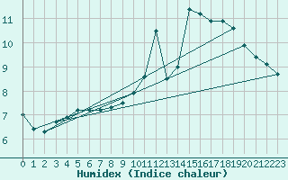Courbe de l'humidex pour Thenon (24)