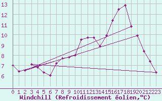 Courbe du refroidissement olien pour Rennes (35)