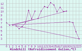 Courbe du refroidissement olien pour Venabu