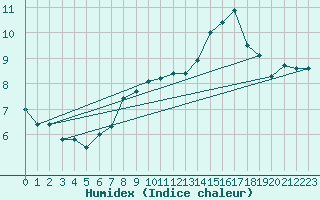 Courbe de l'humidex pour Corvatsch