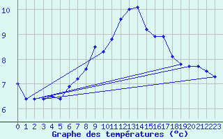 Courbe de tempratures pour Norderney