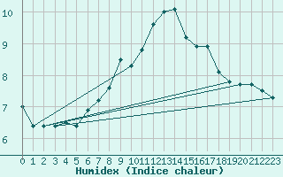 Courbe de l'humidex pour Norderney