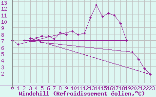 Courbe du refroidissement olien pour Saint-Quentin (02)