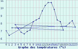 Courbe de tempratures pour Altnaharra