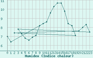 Courbe de l'humidex pour Altnaharra