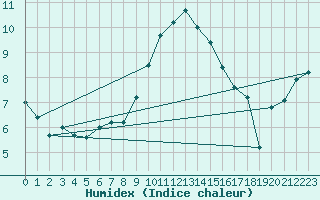 Courbe de l'humidex pour Twenthe (PB)