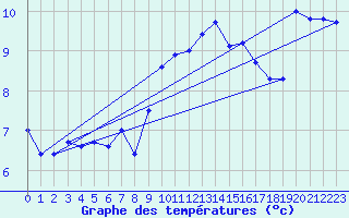 Courbe de tempratures pour Cap Corse (2B)