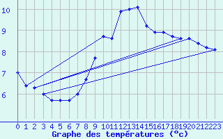 Courbe de tempratures pour Osterfeld