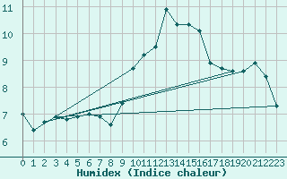 Courbe de l'humidex pour Reims-Prunay (51)