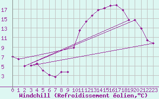 Courbe du refroidissement olien pour Saint-Igneuc (22)