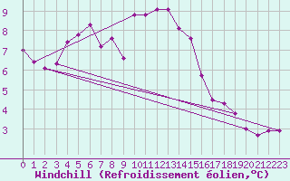 Courbe du refroidissement olien pour Thorney Island