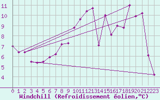 Courbe du refroidissement olien pour Nevers (58)