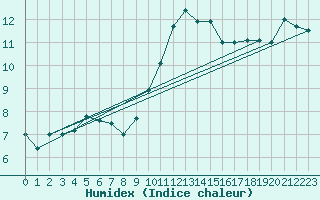 Courbe de l'humidex pour Ploumanac'h (22)