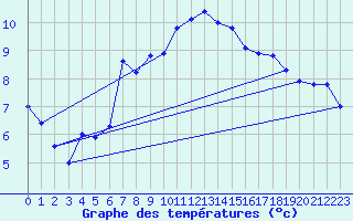 Courbe de tempratures pour Brignogan (29)