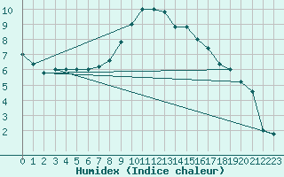 Courbe de l'humidex pour Monte S. Angelo