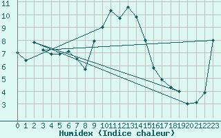 Courbe de l'humidex pour Flhli