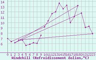 Courbe du refroidissement olien pour Villacoublay (78)