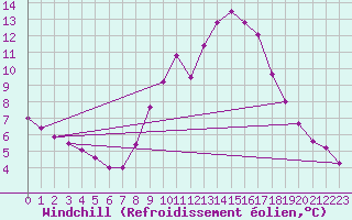 Courbe du refroidissement olien pour Rmering-ls-Puttelange (57)