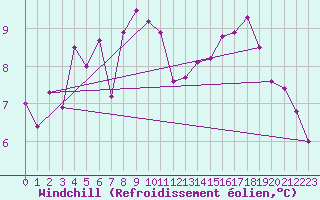 Courbe du refroidissement olien pour Manston (UK)
