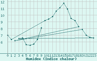 Courbe de l'humidex pour Ble - Binningen (Sw)